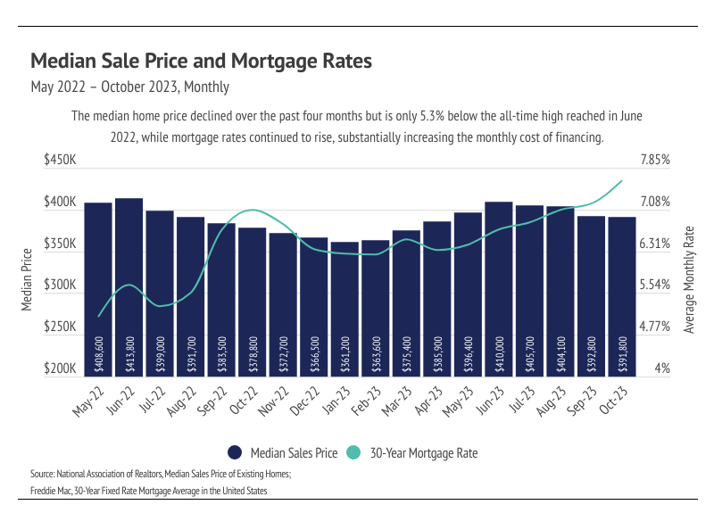 Market Update Los Angeles