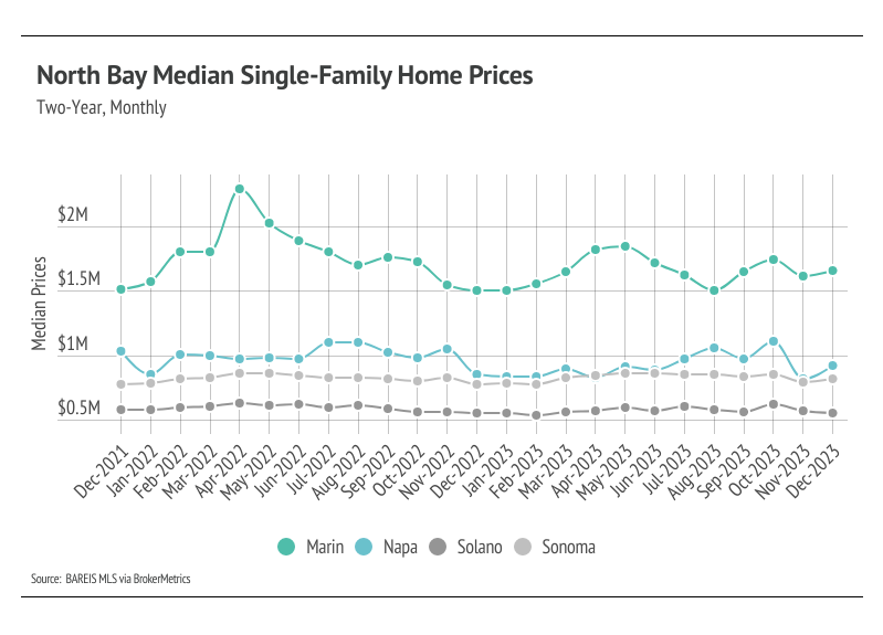 Two-year, monthly North Bay median single-family home prices