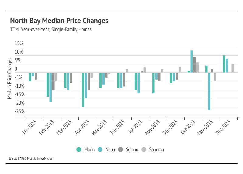 TTM, year-over-year, North Bay median price changes for single-family homes