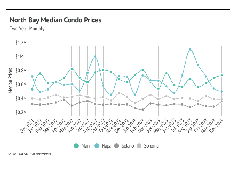Two-year, monthly North Bay median condo prices