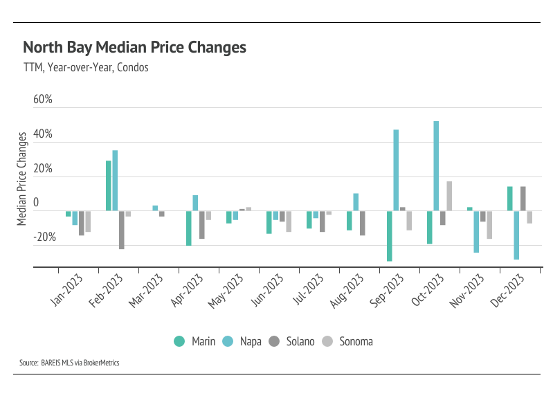 TTM, year-over-year North Bay price changes for condos