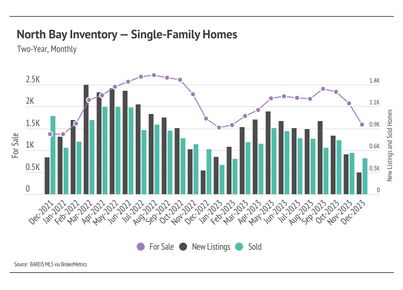 graph showing two-year, monthly North Bay Inventory for single family homes