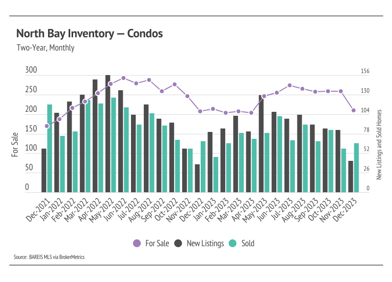 Graph showing two-year, monthly North Bay Inventory for condos