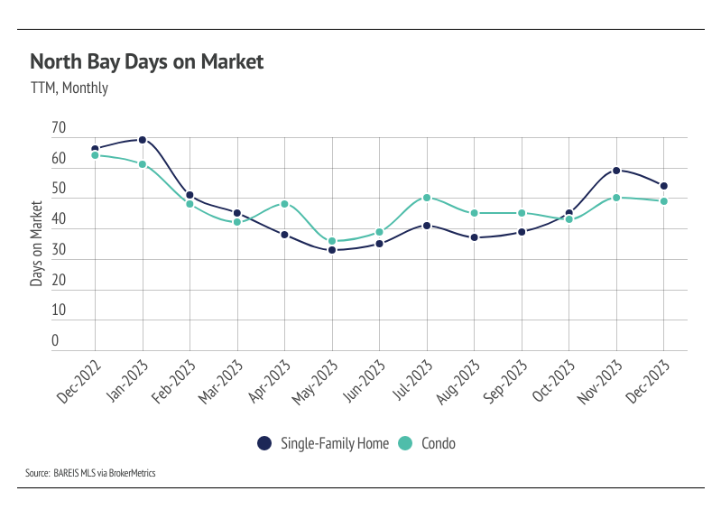 Graph showing TTM, monthly North Bay days on market