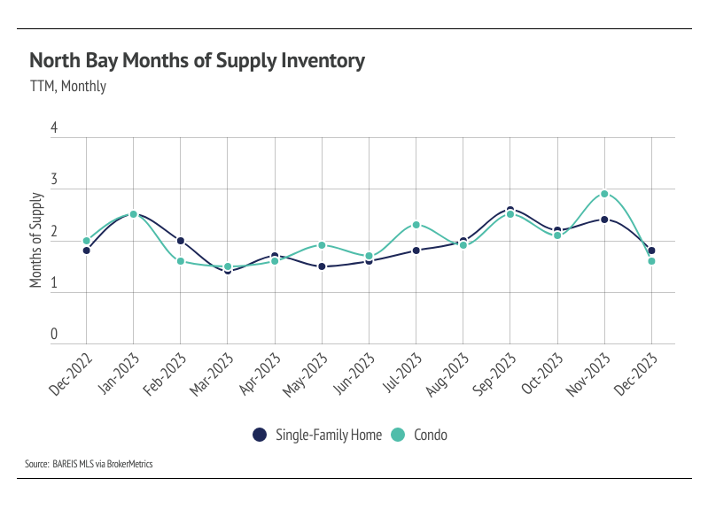 Graph showing TTM, monthly North Bay months of supply inventory