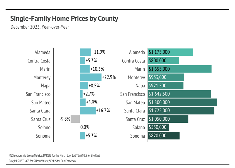 Graph showing December 2023 Single-family home prices by county