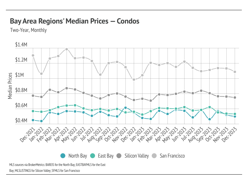 graph showing two-year, monthly Bay Area Region's median prices for condos