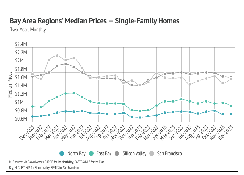 Graph showing two-year, monthly Bay Area Region's median prices for single family homes