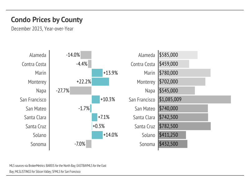 graph showing December 2023, year-over-year condo prices by county