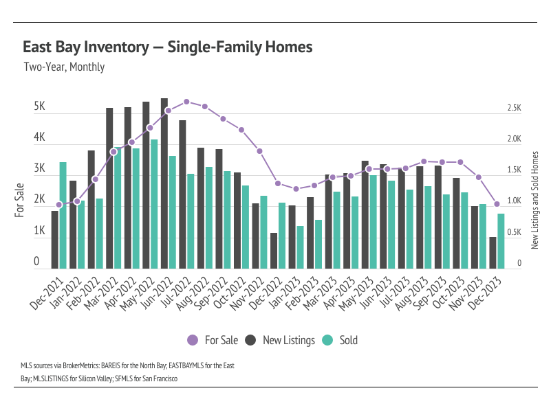 graph showing two-year, monthly East Bay inventory for single-family homes