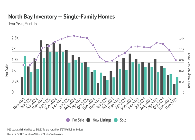 graph showing two-year,monthly North Bay Inventory for Single-Family Homes