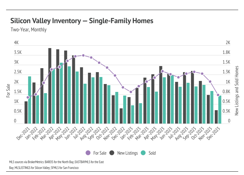 graph showing two-year, monthly Silicon Valley inventory for single-family homes