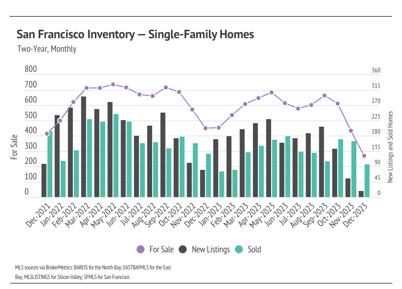graph showing two-year, monthly San Francisco inventory for single-family homes
