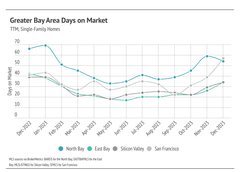 graph showing TTM, Single-family homes Greater Bay Area Days on market