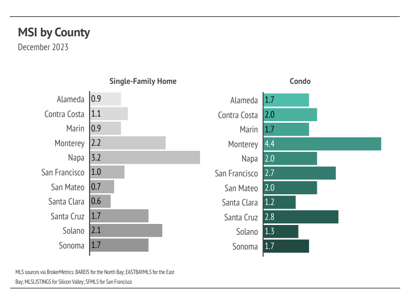 graph showing December 2023 MSI by county