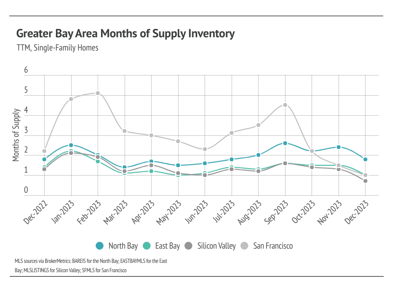 graph showing TTM, Single-family homes Greater Bay Area months of supply inventory