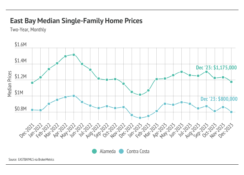 graph showing two-year, monthly East Bay median single-family home prices