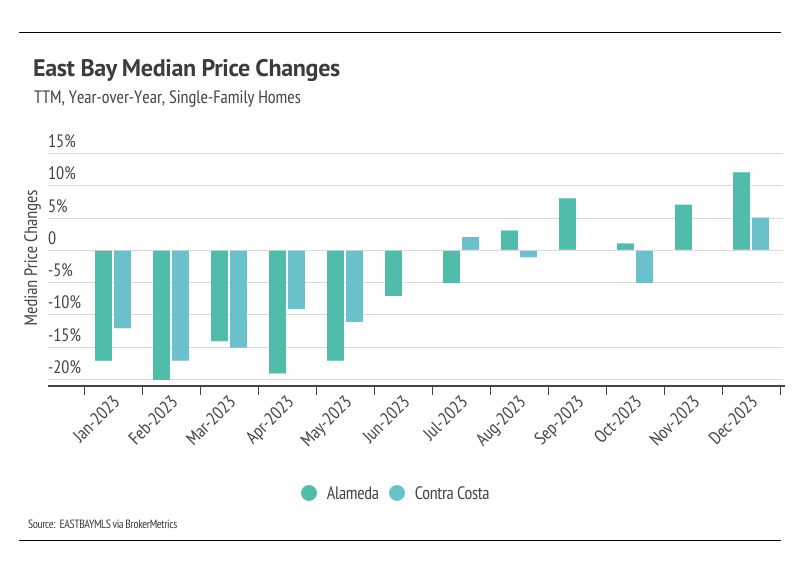graph showing TTM, year-over-year East Bay median price changes for single family homes