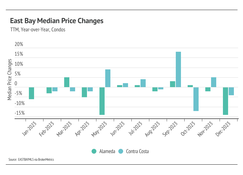 graph showing TTM, year-over-year East Bay median price changes for condos