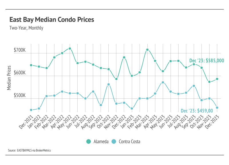 graph showing two-year, monthly East Bay median condo prices