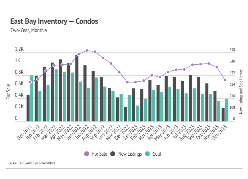 Graph showing two-year, monthly East Bay inventory for condos