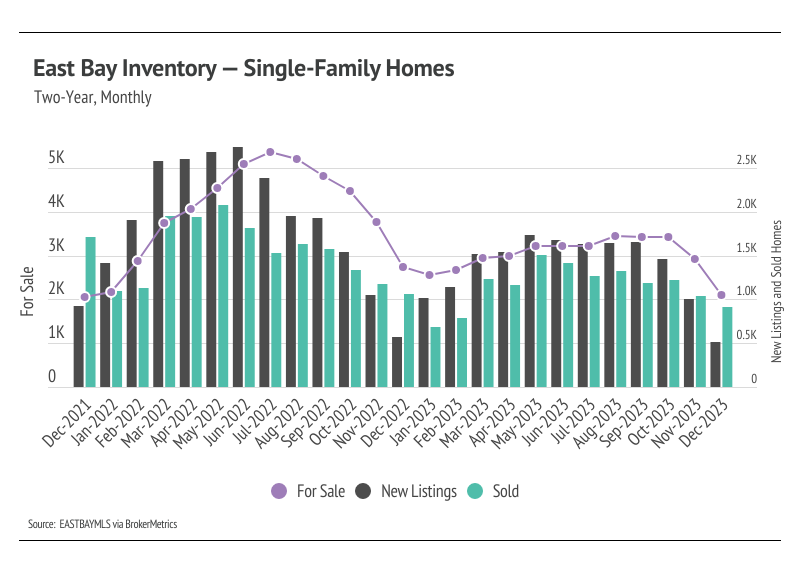graph showing two-year, monthly East Bay inventory for single-family homes