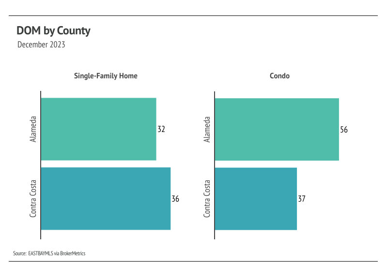 December 2023 DOM by county