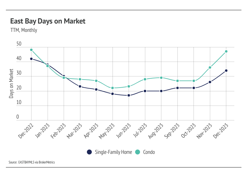 graph showing TTM, monthly East Bay Days on Market