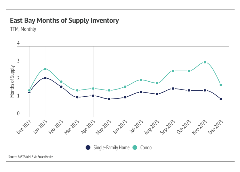 graph showing TTM, monthly East Bay months of supply inventory