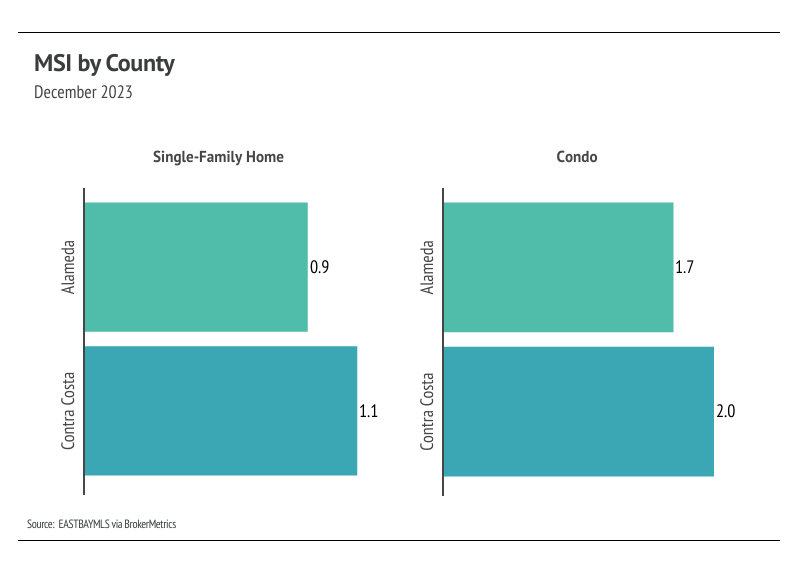 graph showing December 2023 MSI by county