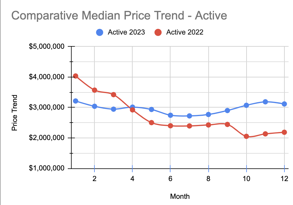 REAL ESTATE NEWS JANUARY 2024 Laura Blossey Avenir Realty Central Oregon Real Estate