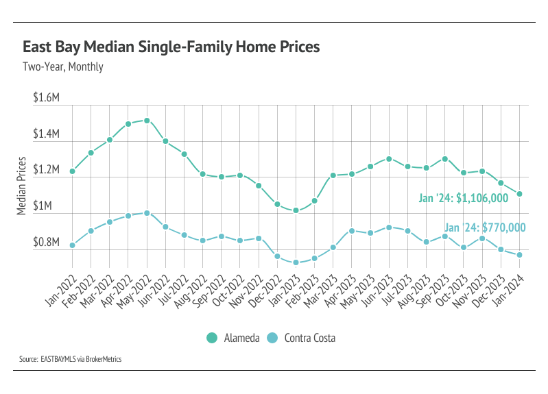 Line chart of East Bay median single-family home prices