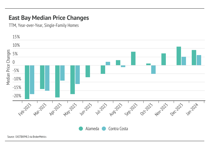 Bar chart of East Bay median price changes
