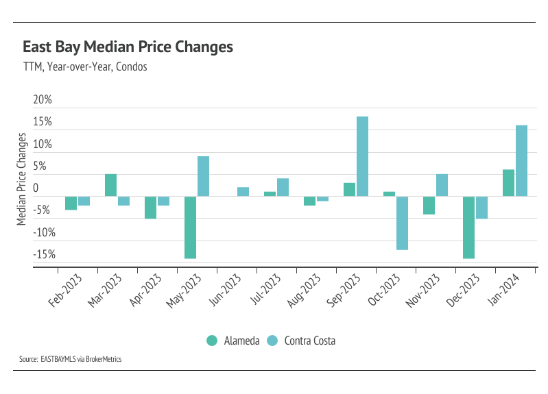 Bar chart of East Bay median price changes