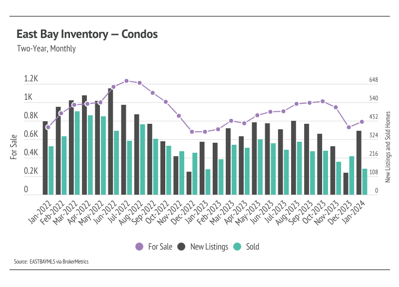 Combo chart of East Bay inventory for condos