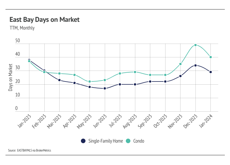 Line chart of East Bay days on market