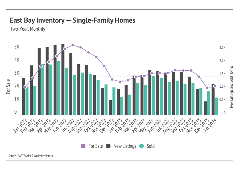 Combo chart of East Bay inventory for single-family homes