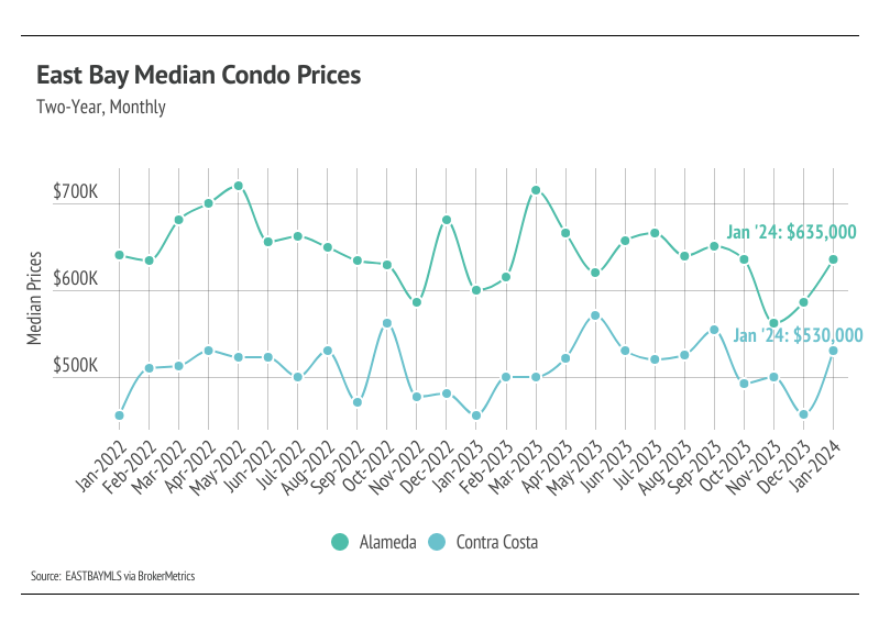 Line chart of East Bay median condo prices