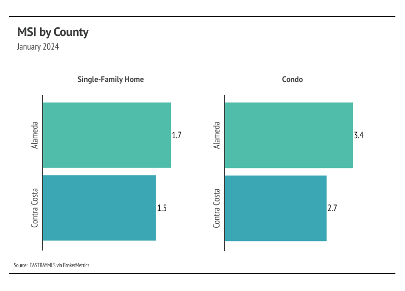 Bar chart of MSI by county