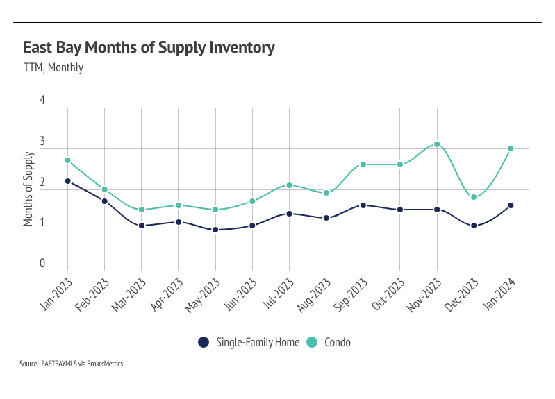 Line chart of East Bay months of supply inventory