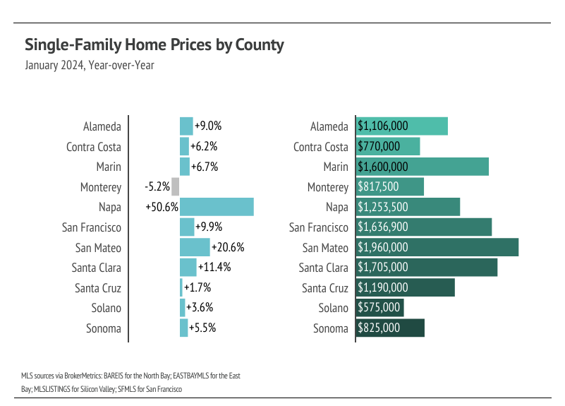 Bar chart of single-family home prices by county