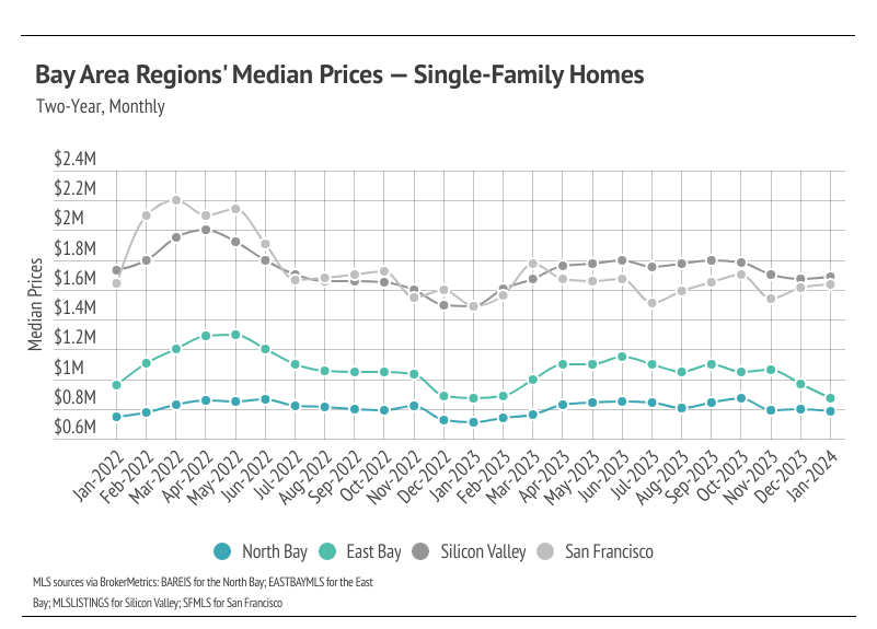 Line chart of Bay Area regions's median prices for single-family homes