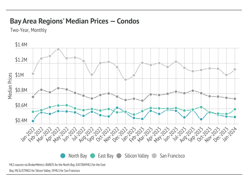 Line chart of Bay Area regions' median prices for condos