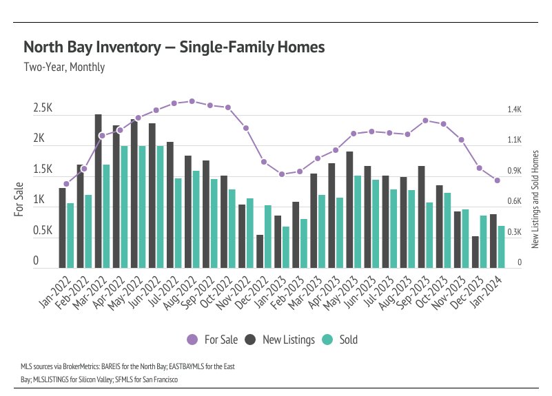 Combo chart of North Bay Inventory for single-family homes