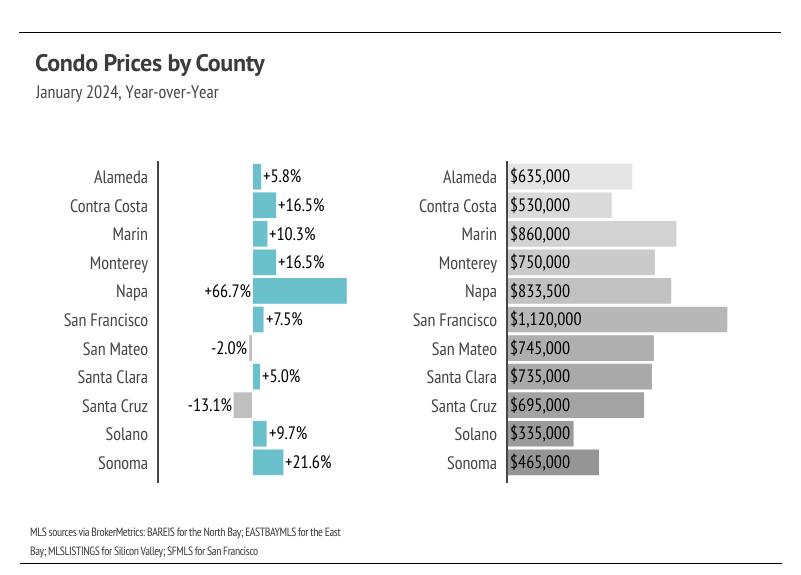 Bar chart of condo prices by county
