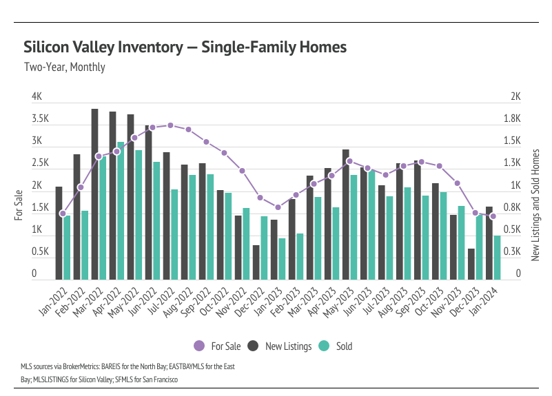 Combo chart of Silicon Valley inventory for single-family homes