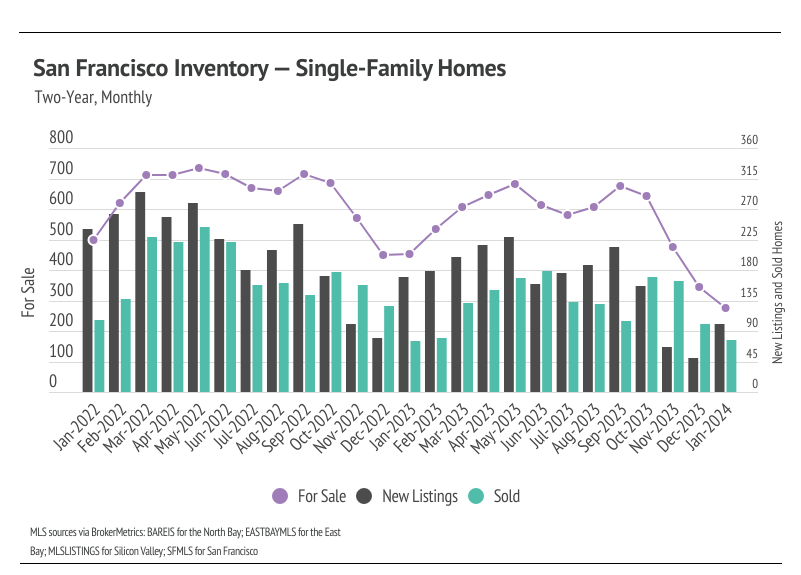 Combo chart of San Francisco inventory for single-family homes