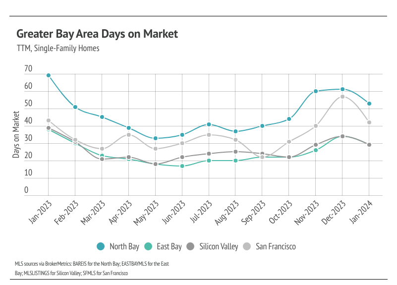 Line chart of Greater Bay area days on market