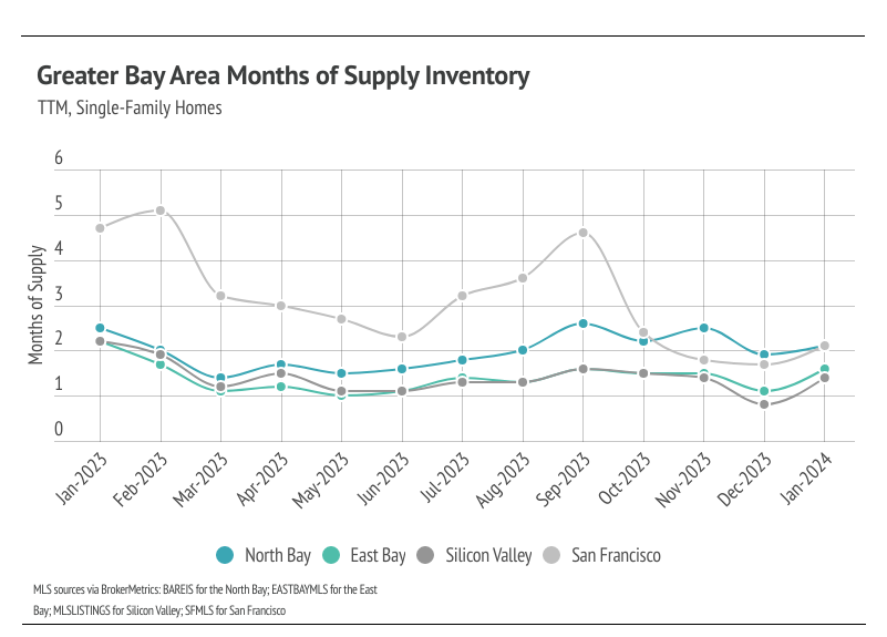 Line chart of Greater Bay area months of supply inventory