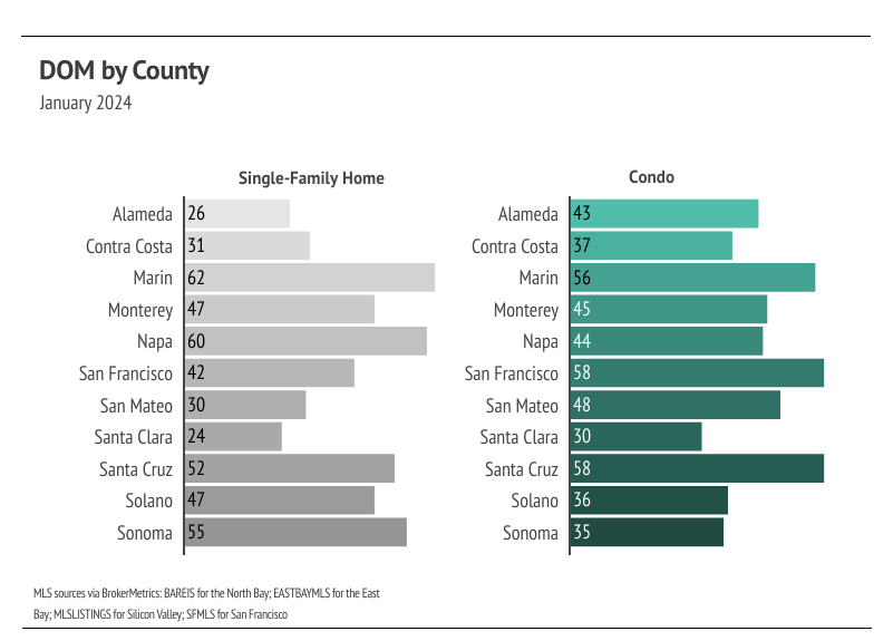 Bar chart of DOM by county